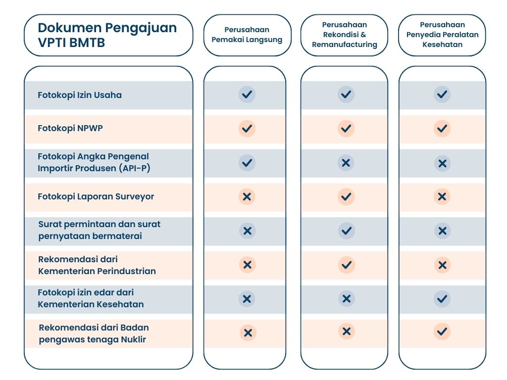 Dokumen Pengajuan VPTI BMTB