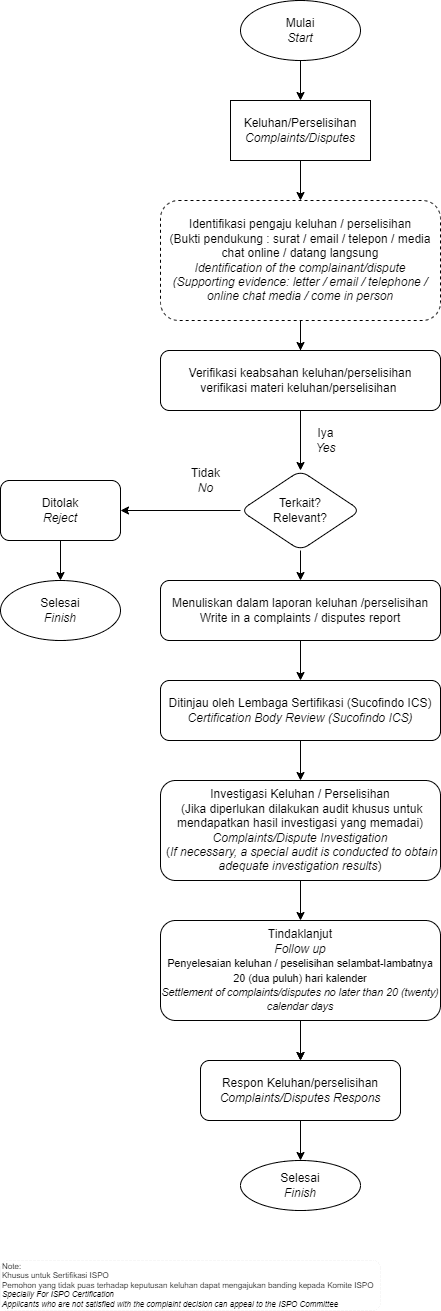 Flow Proses Keluhan Sucofindo