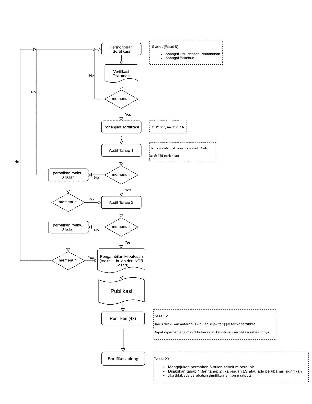 Flowchart Sertifikasi ISPO